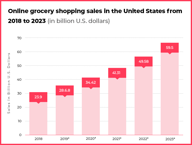 Grocery shopping sales in the world
