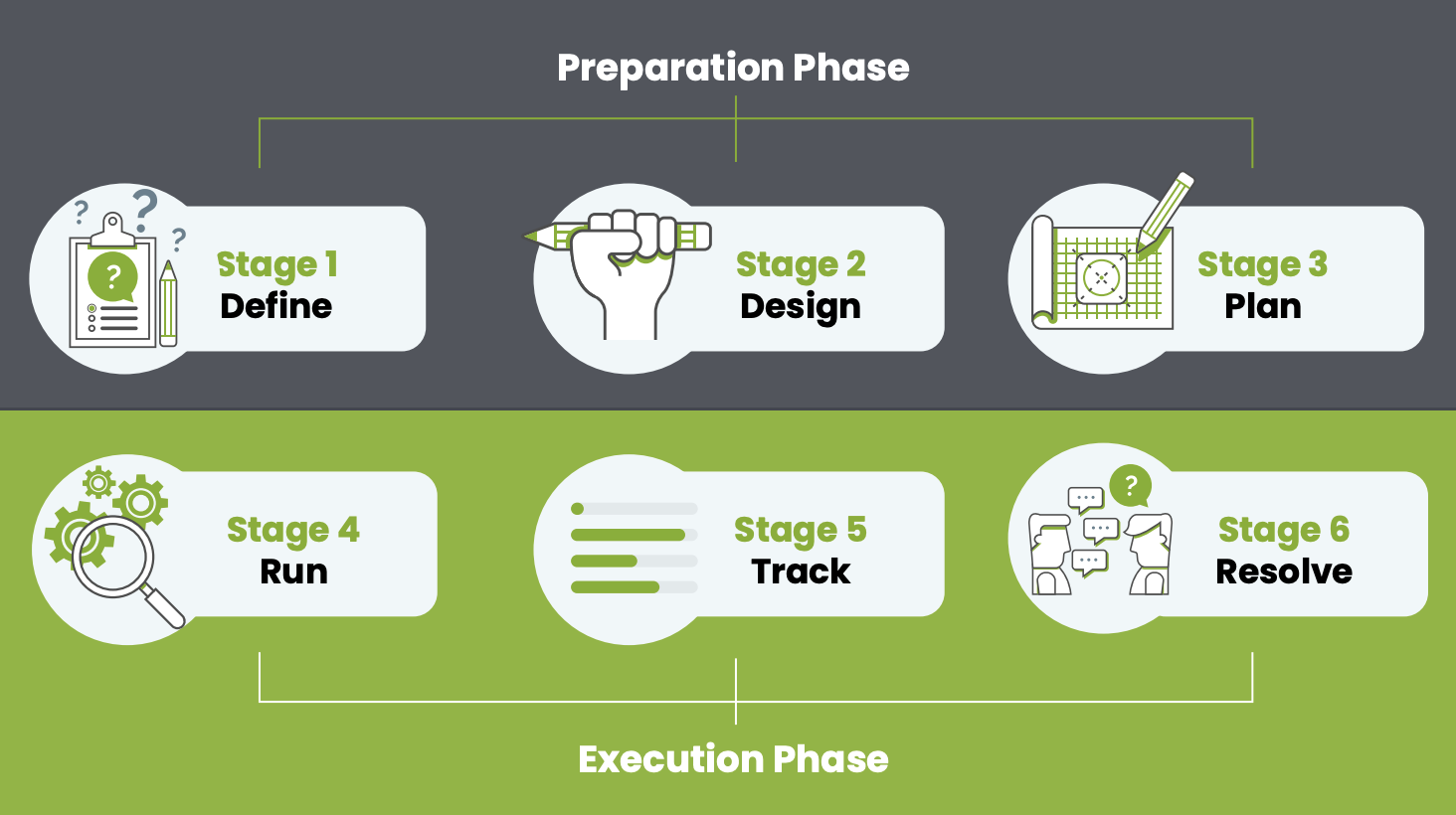 6 Stages of Test Management_Chart