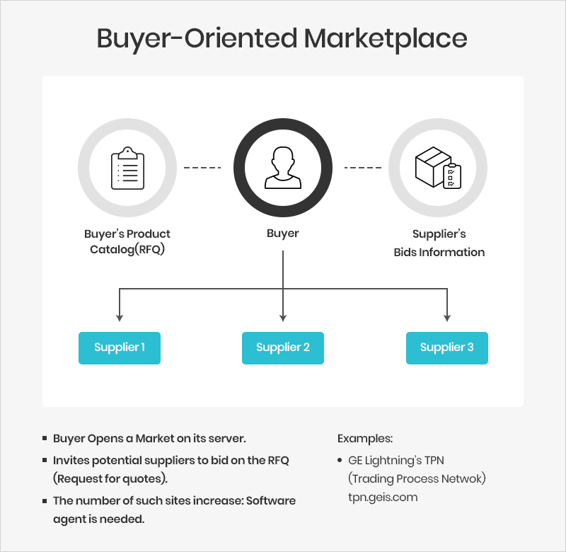 Buyer Oriented B2B e-commerce Marketplace Model