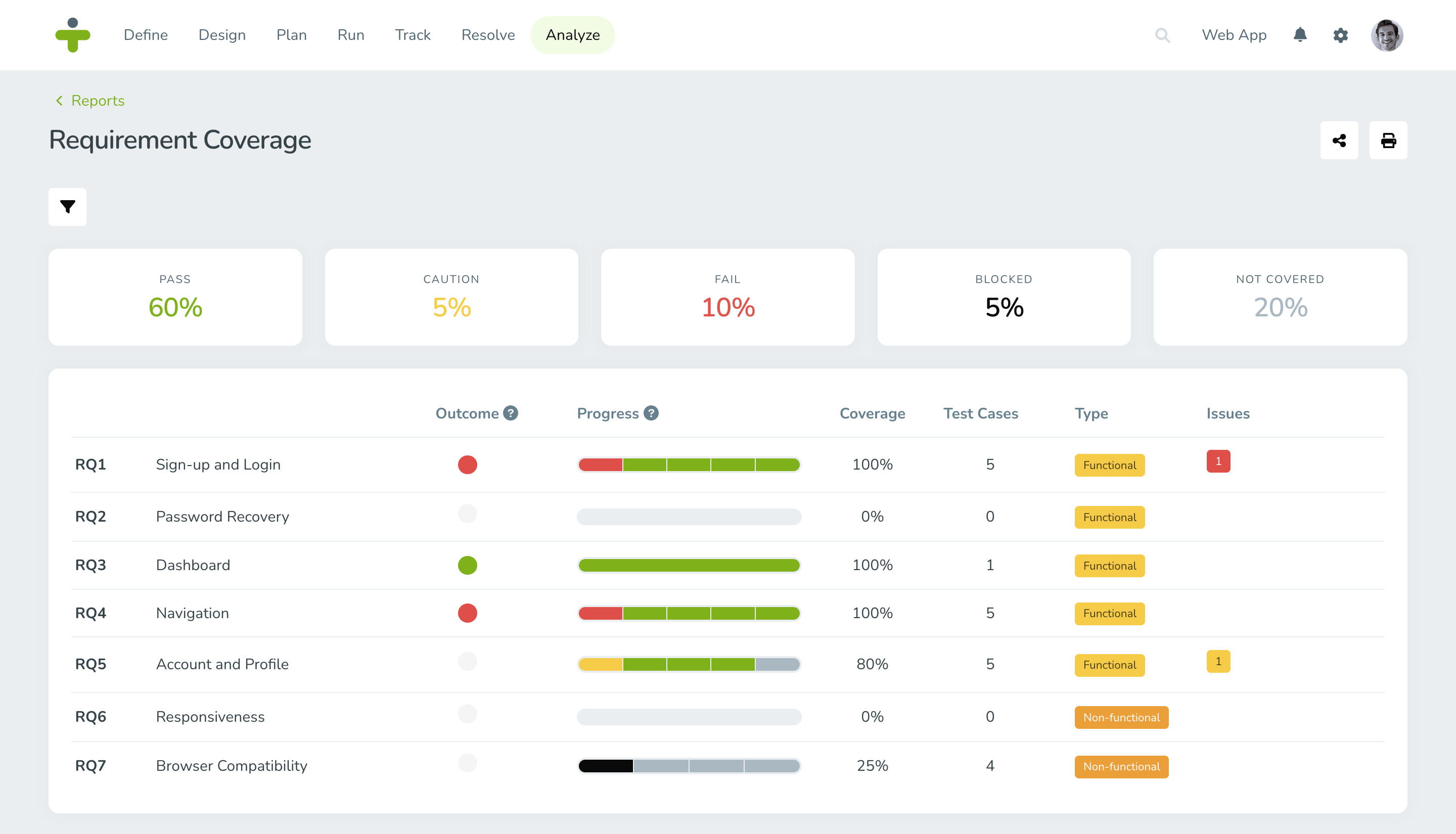 Benefits of Using Requirements During Test Management