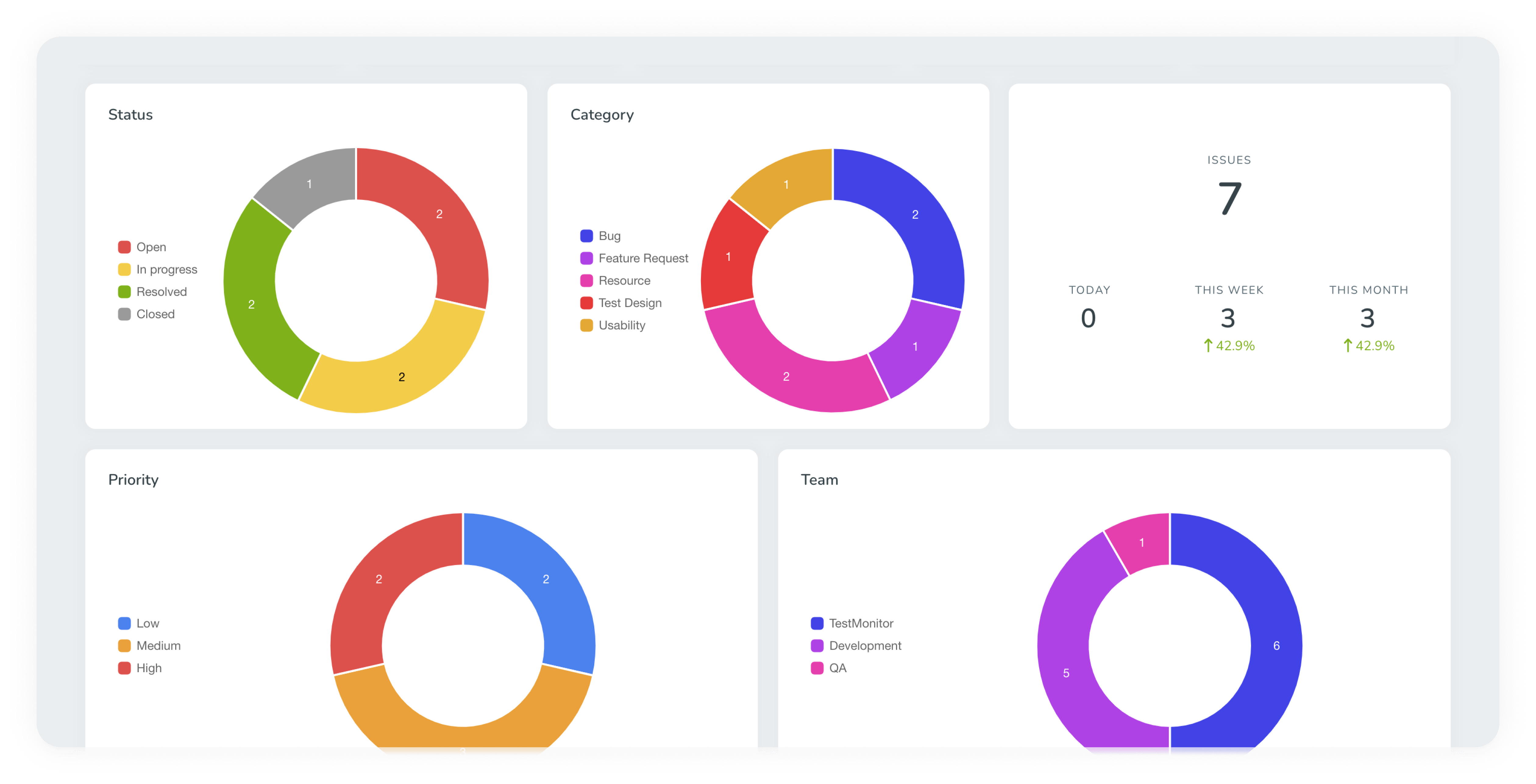 Use built-in issue reports or create your own to show issue status, overall progression, and more, all in real time