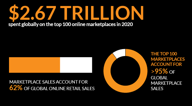 Online marketplaces sales