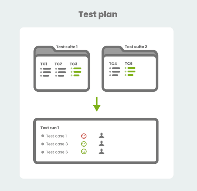 test plan - test suite - and test run diagram