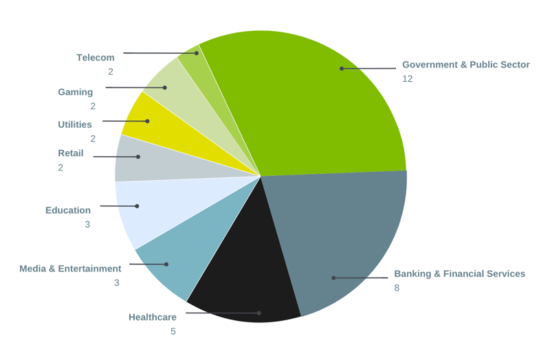 pie graph of respondent industry, Majority Government, banking, and healthcare.