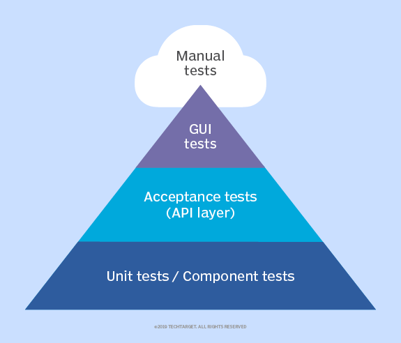 Using the Test Automation Pyramid Framework for Agile Teams